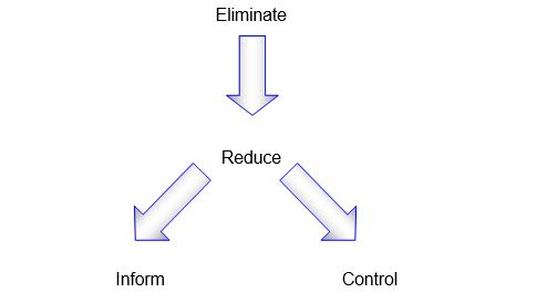 Image diagram Eliminate, Reduce, Inform, Control