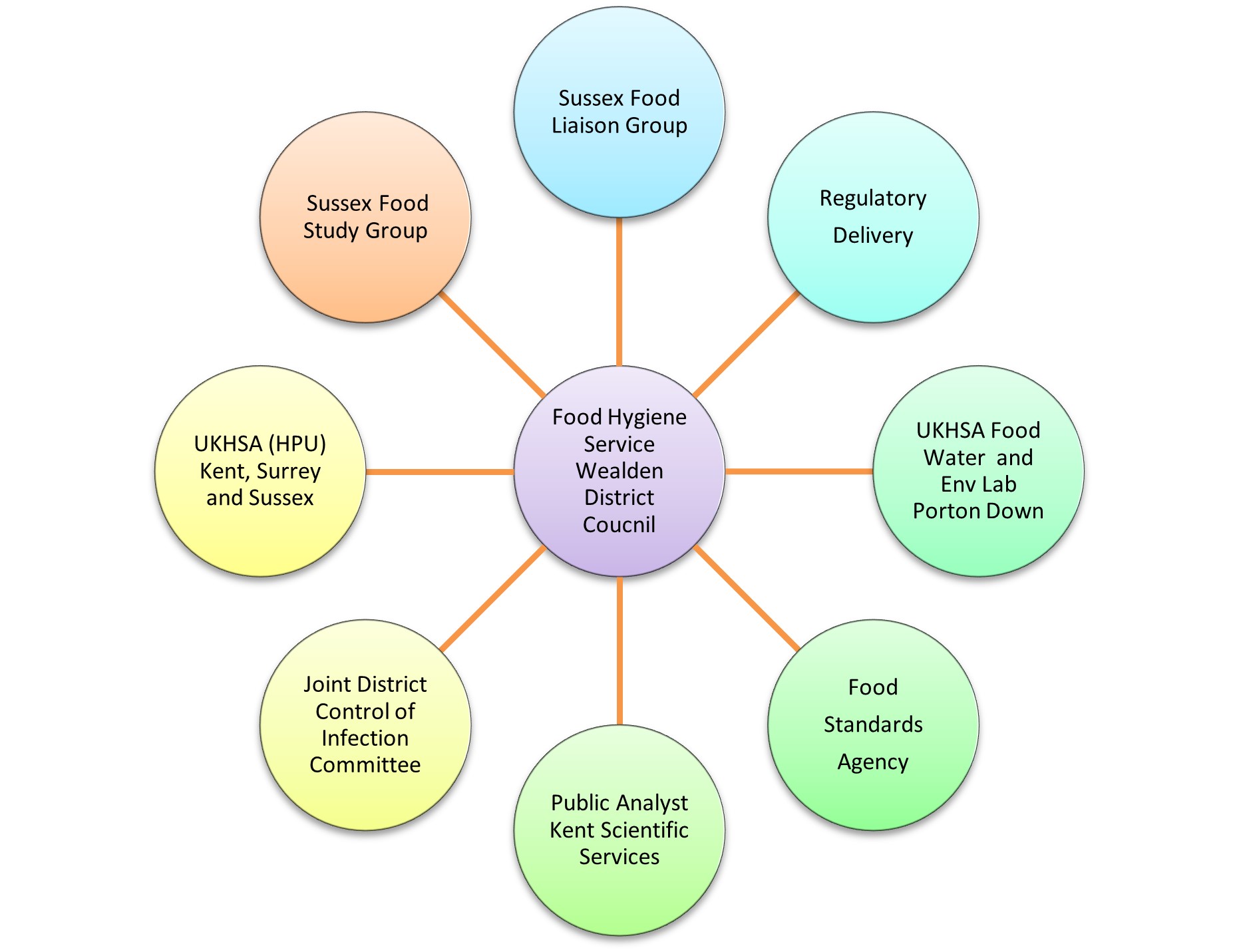 Wealden Food Hygiene Stakeholders