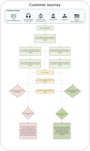 Customer Journey Map Visual as 16 Raise a Repair